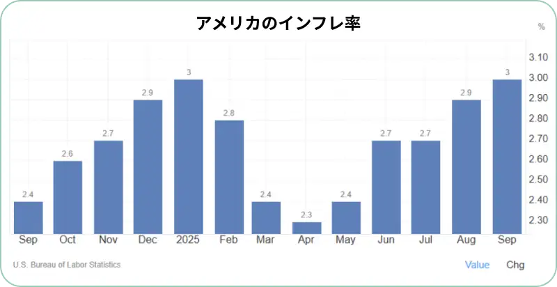 CPI（消費者物価指数）の推移